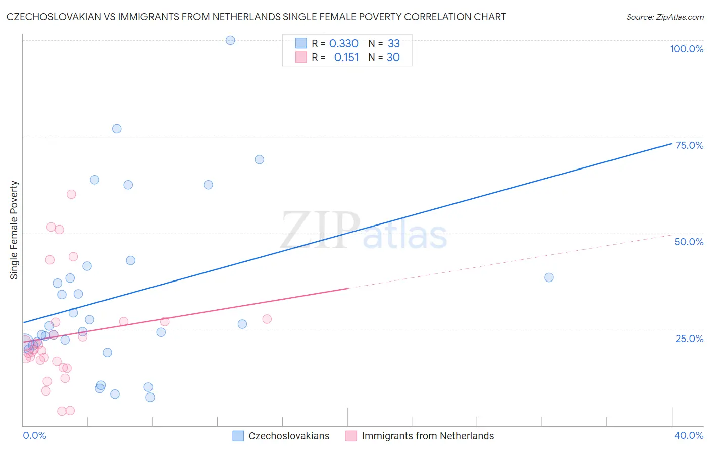 Czechoslovakian vs Immigrants from Netherlands Single Female Poverty