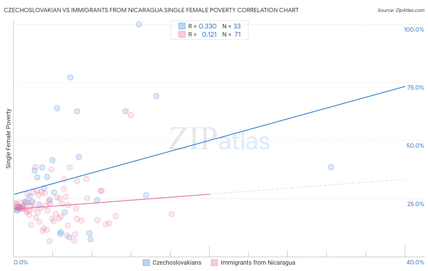 Czechoslovakian vs Immigrants from Nicaragua Single Female Poverty