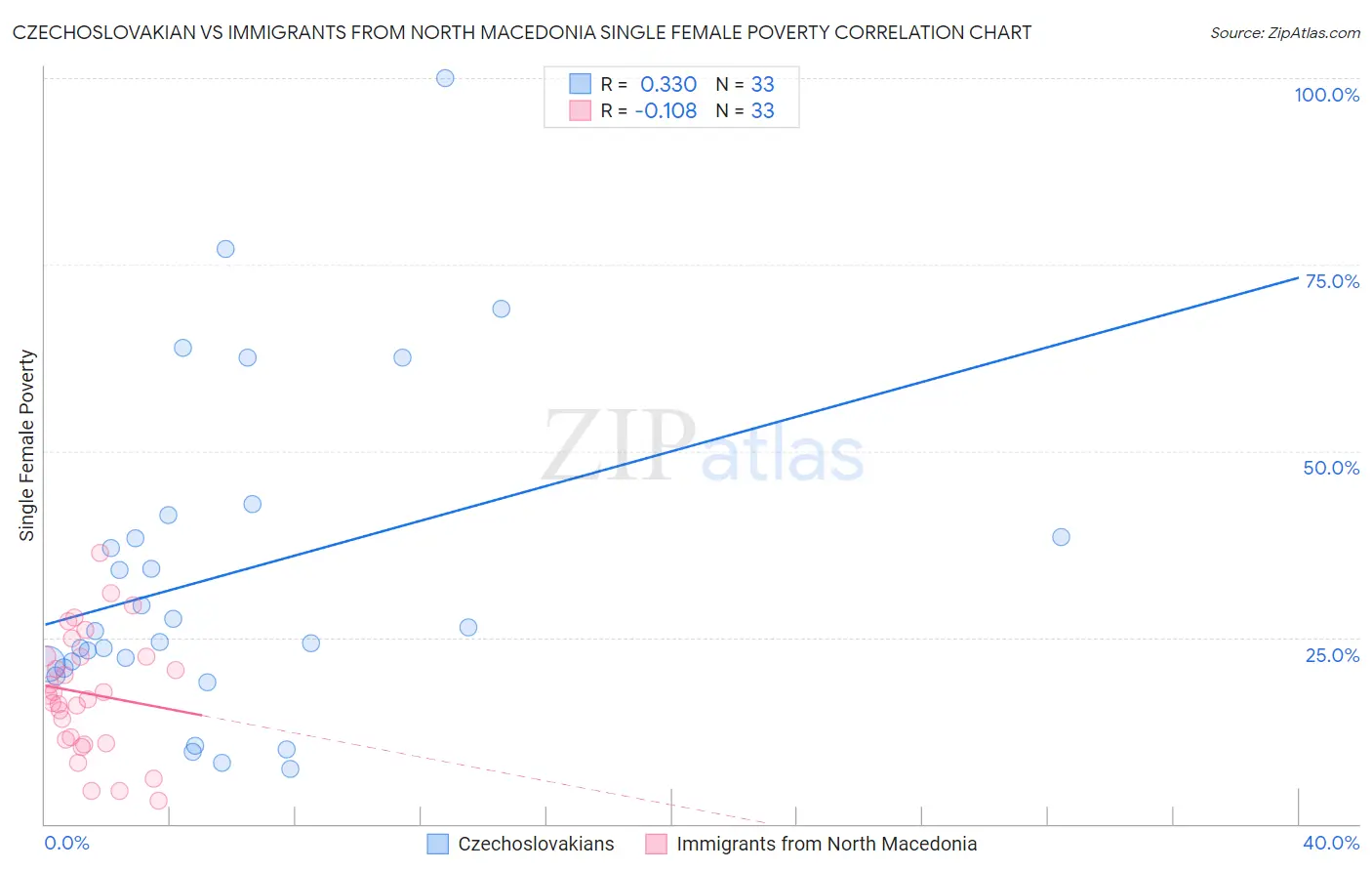 Czechoslovakian vs Immigrants from North Macedonia Single Female Poverty