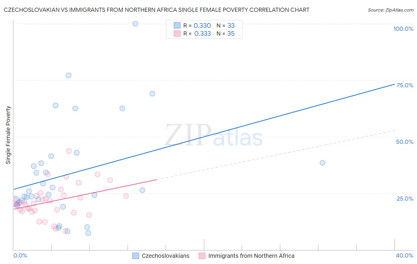 Czechoslovakian vs Immigrants from Northern Africa Single Female Poverty