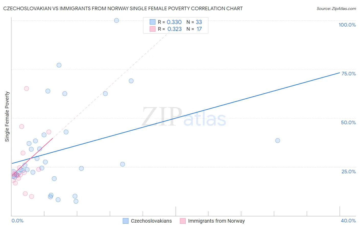 Czechoslovakian vs Immigrants from Norway Single Female Poverty