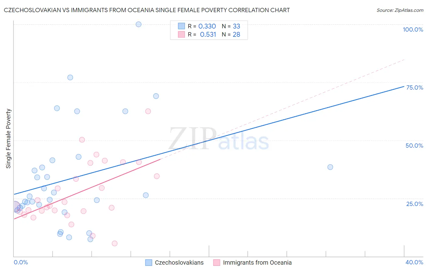 Czechoslovakian vs Immigrants from Oceania Single Female Poverty