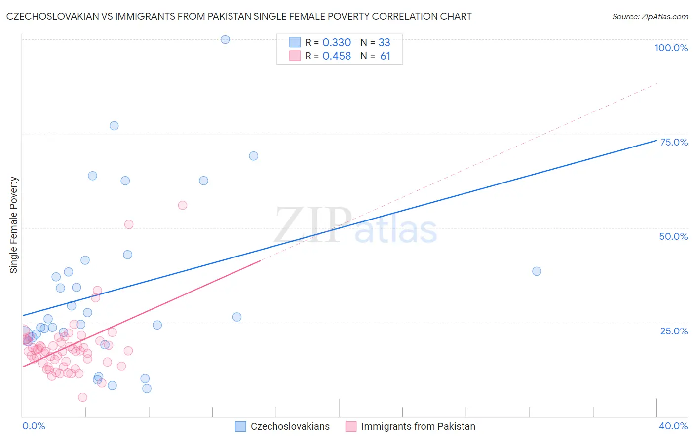 Czechoslovakian vs Immigrants from Pakistan Single Female Poverty