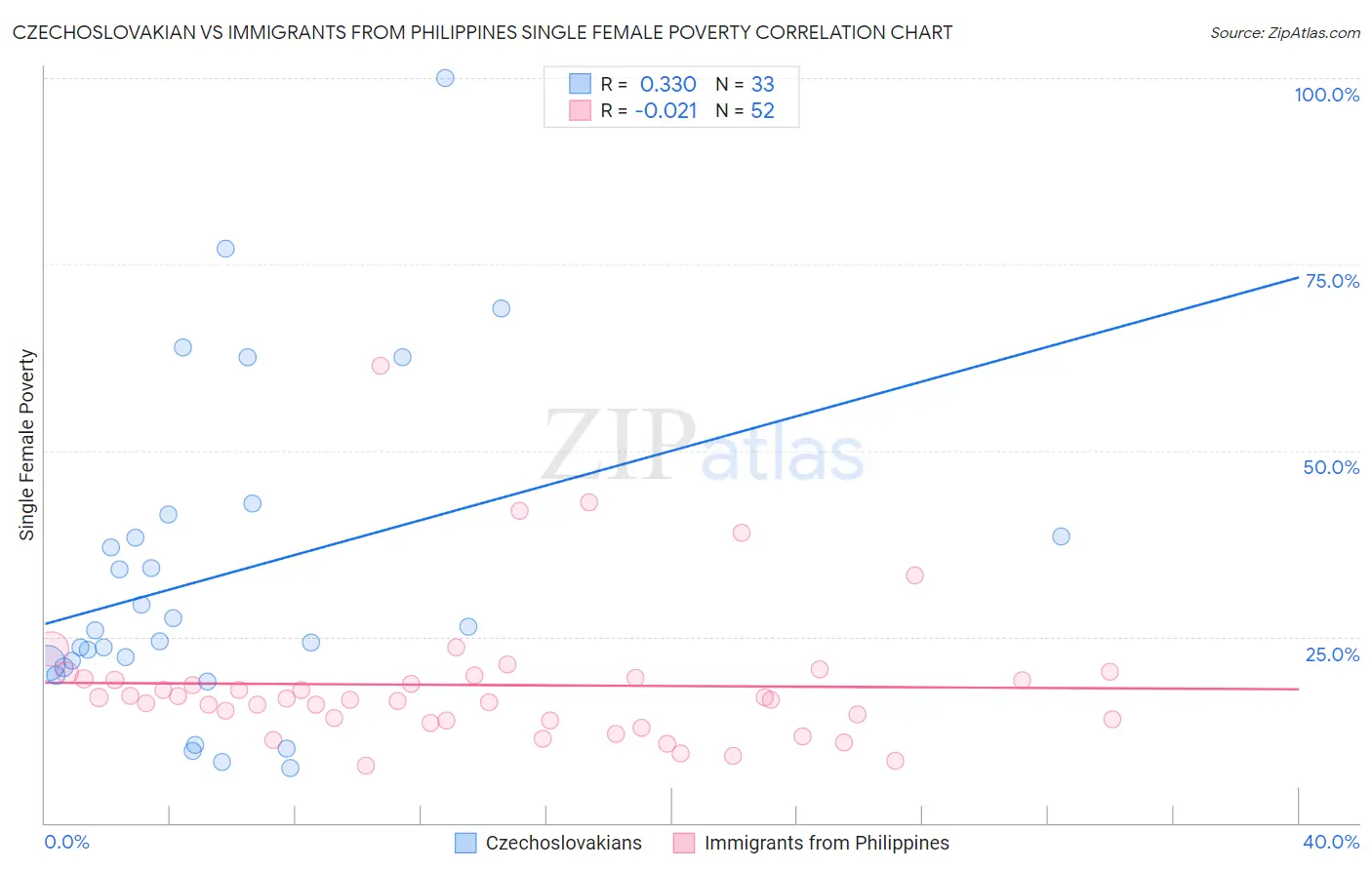 Czechoslovakian vs Immigrants from Philippines Single Female Poverty