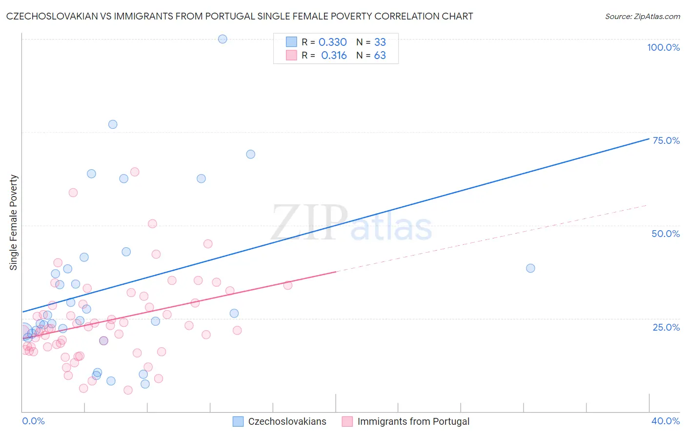 Czechoslovakian vs Immigrants from Portugal Single Female Poverty