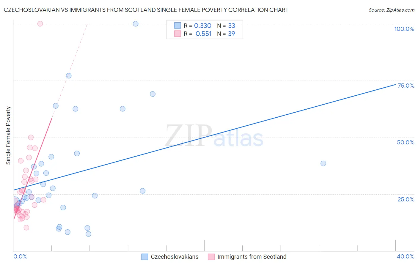 Czechoslovakian vs Immigrants from Scotland Single Female Poverty
