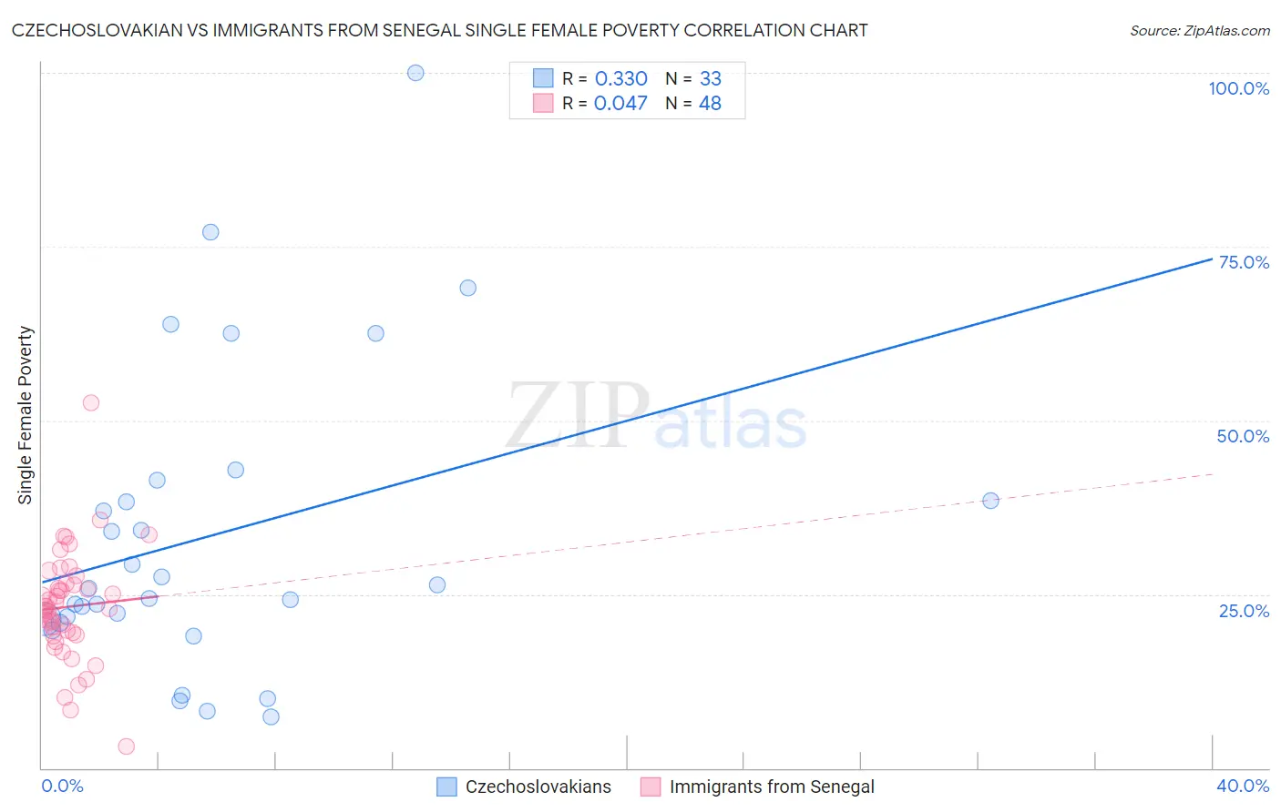 Czechoslovakian vs Immigrants from Senegal Single Female Poverty