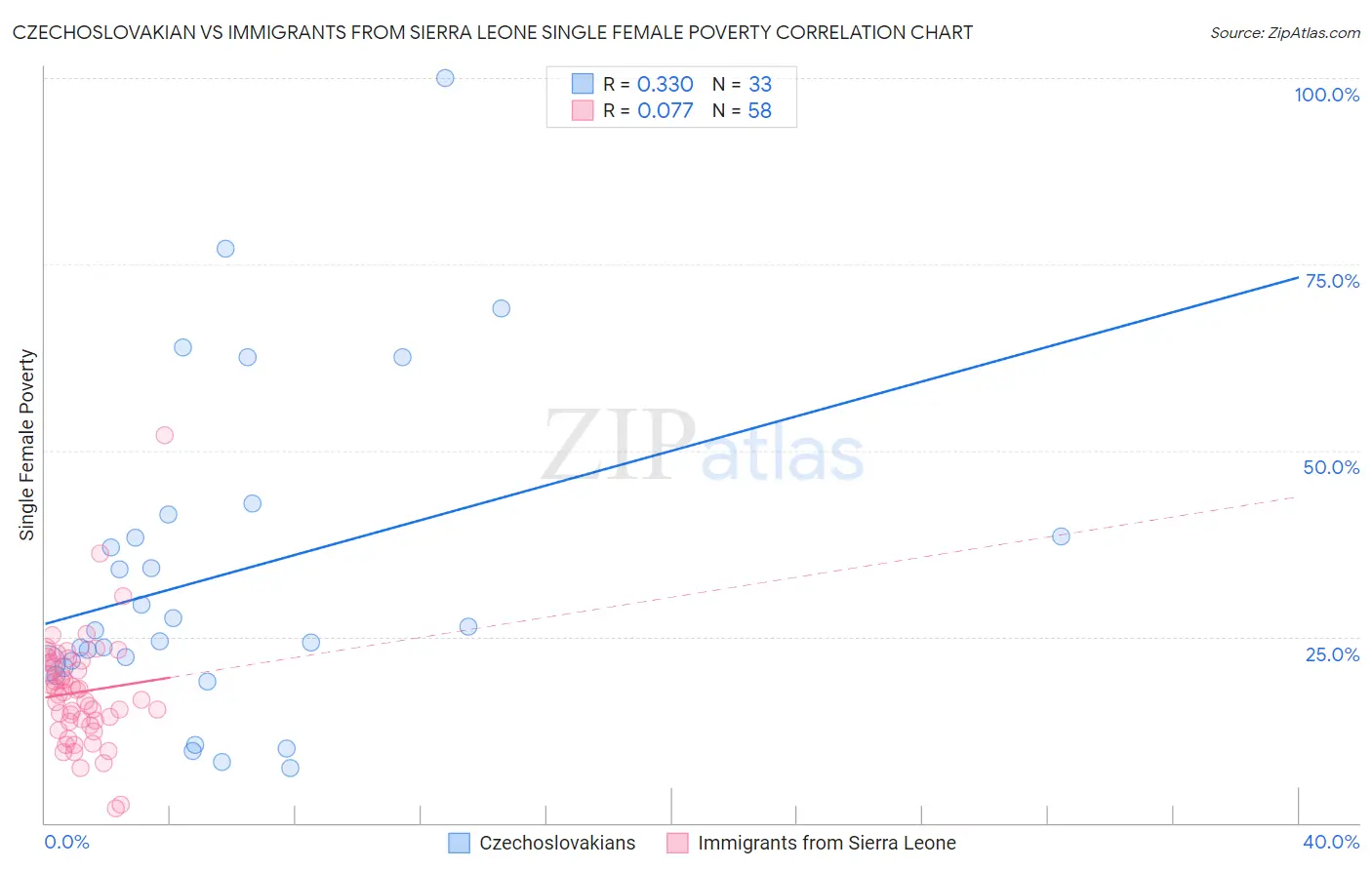 Czechoslovakian vs Immigrants from Sierra Leone Single Female Poverty