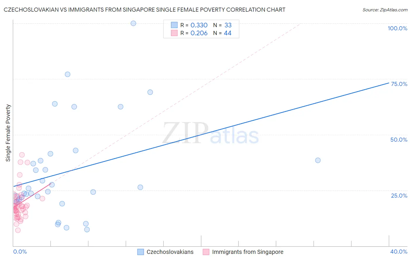 Czechoslovakian vs Immigrants from Singapore Single Female Poverty