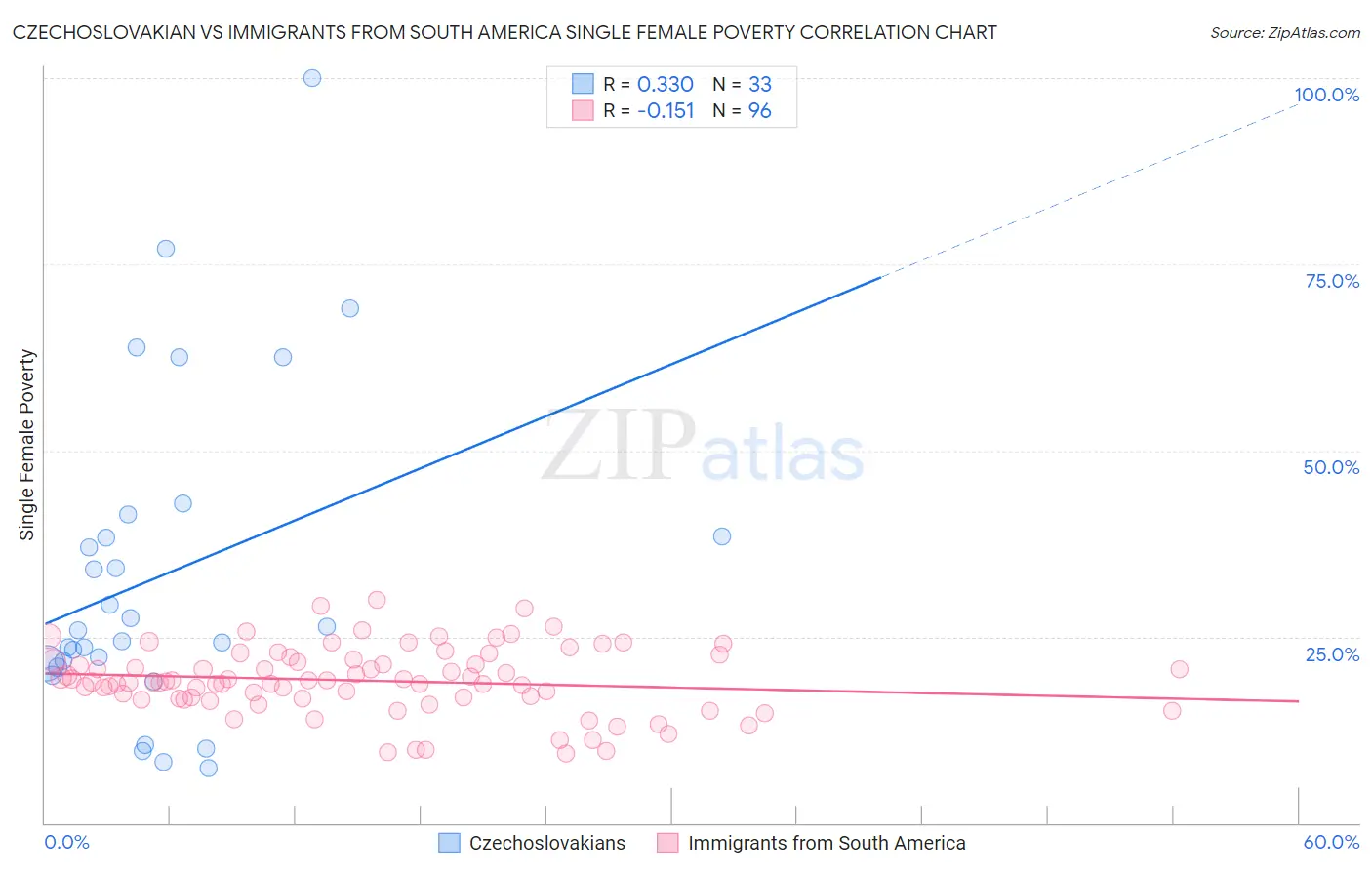 Czechoslovakian vs Immigrants from South America Single Female Poverty