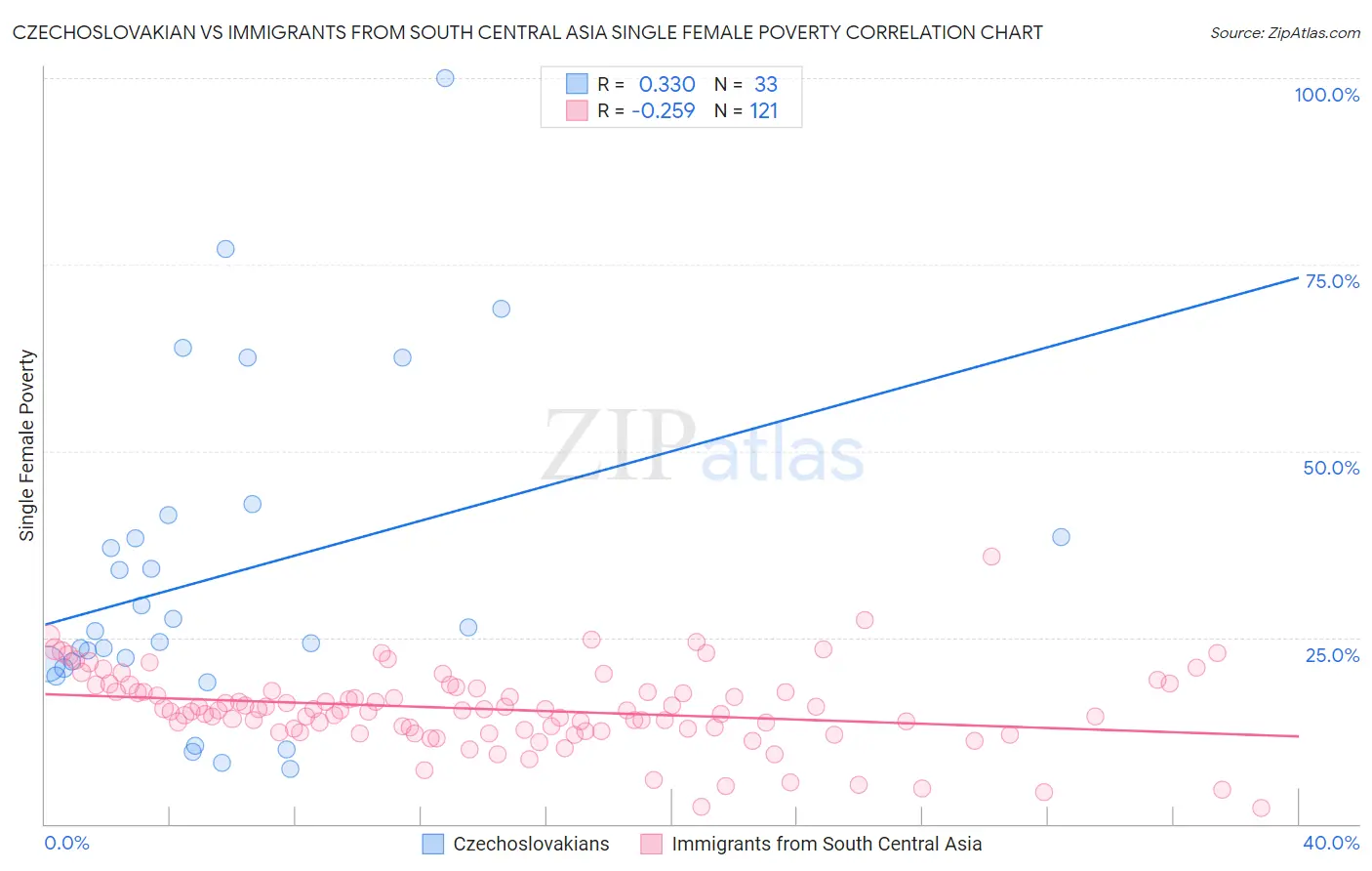 Czechoslovakian vs Immigrants from South Central Asia Single Female Poverty