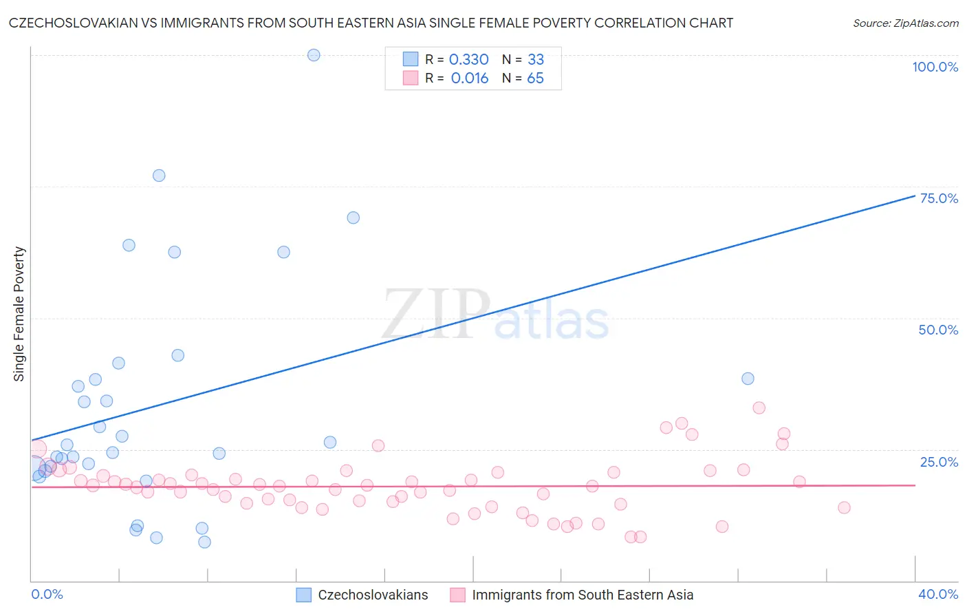 Czechoslovakian vs Immigrants from South Eastern Asia Single Female Poverty