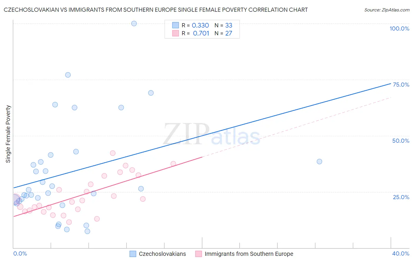 Czechoslovakian vs Immigrants from Southern Europe Single Female Poverty