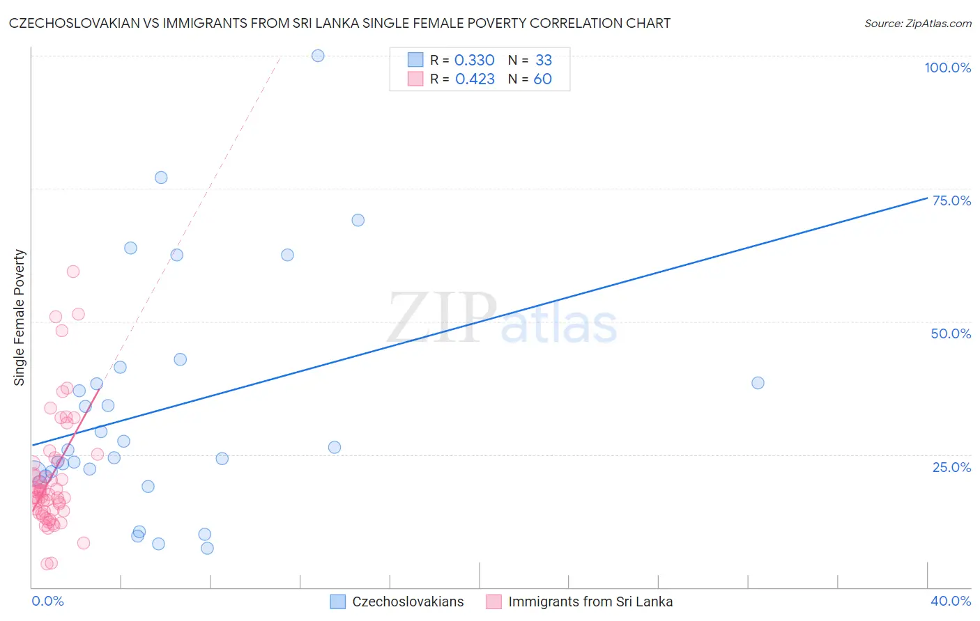 Czechoslovakian vs Immigrants from Sri Lanka Single Female Poverty
