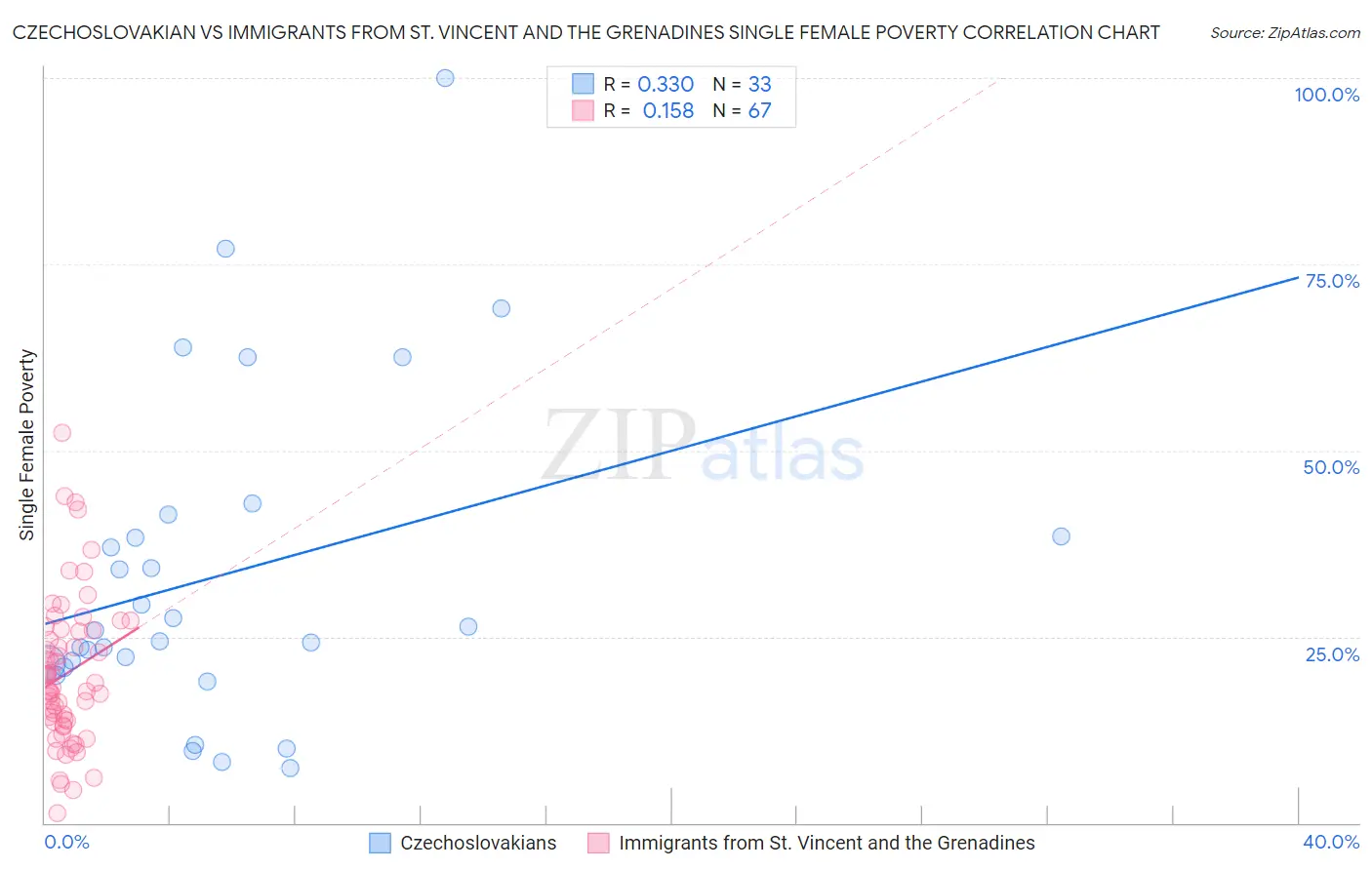 Czechoslovakian vs Immigrants from St. Vincent and the Grenadines Single Female Poverty