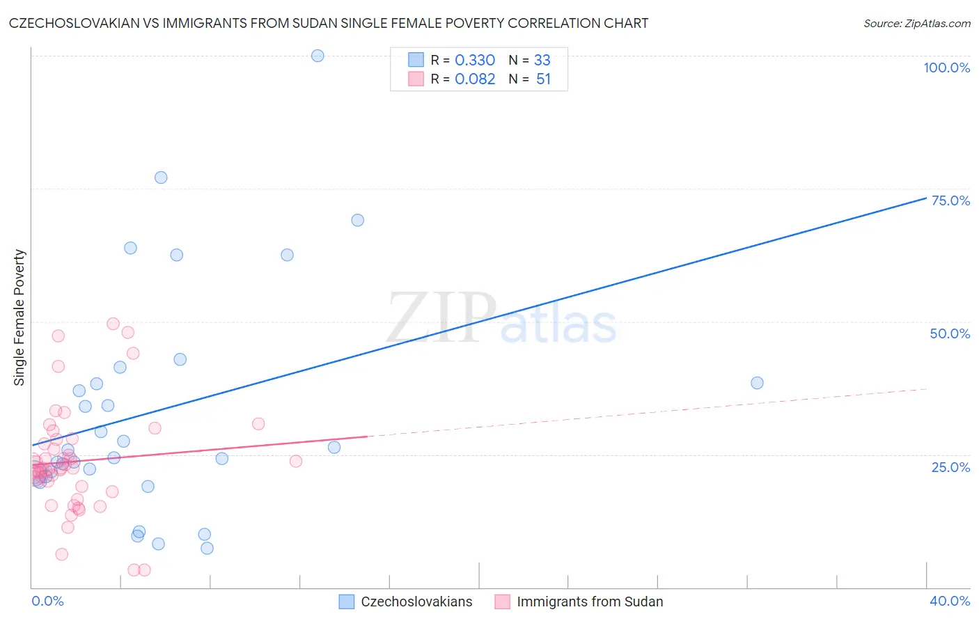 Czechoslovakian vs Immigrants from Sudan Single Female Poverty