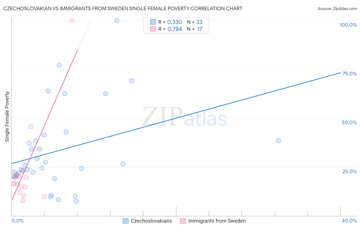 Czechoslovakian vs Immigrants from Sweden Single Female Poverty