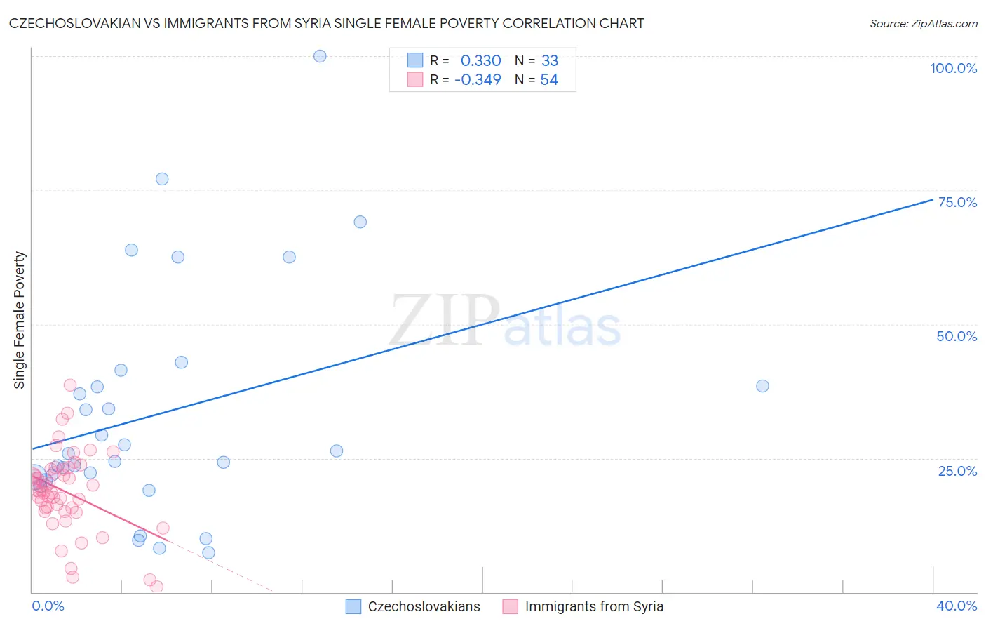 Czechoslovakian vs Immigrants from Syria Single Female Poverty