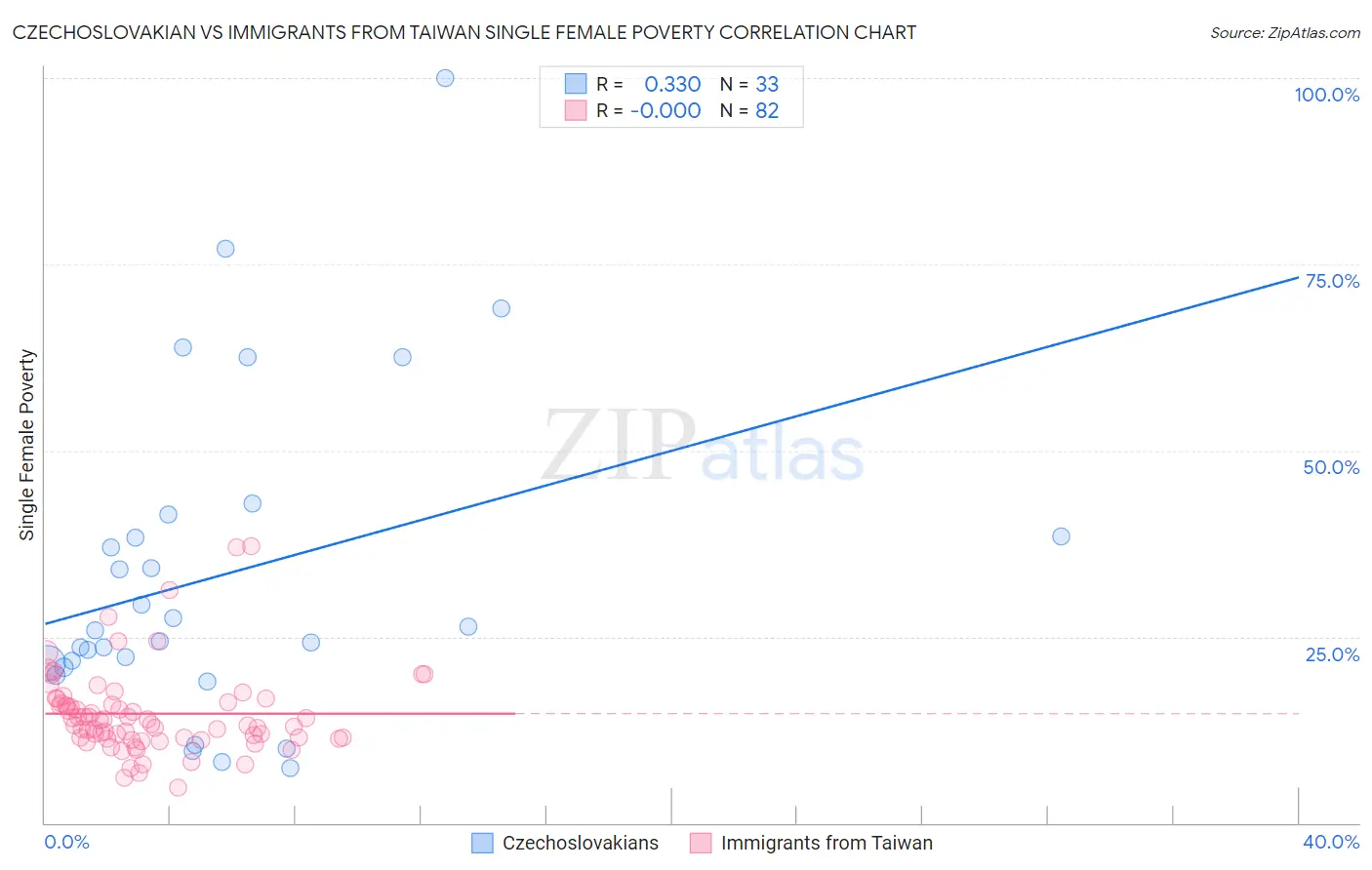Czechoslovakian vs Immigrants from Taiwan Single Female Poverty