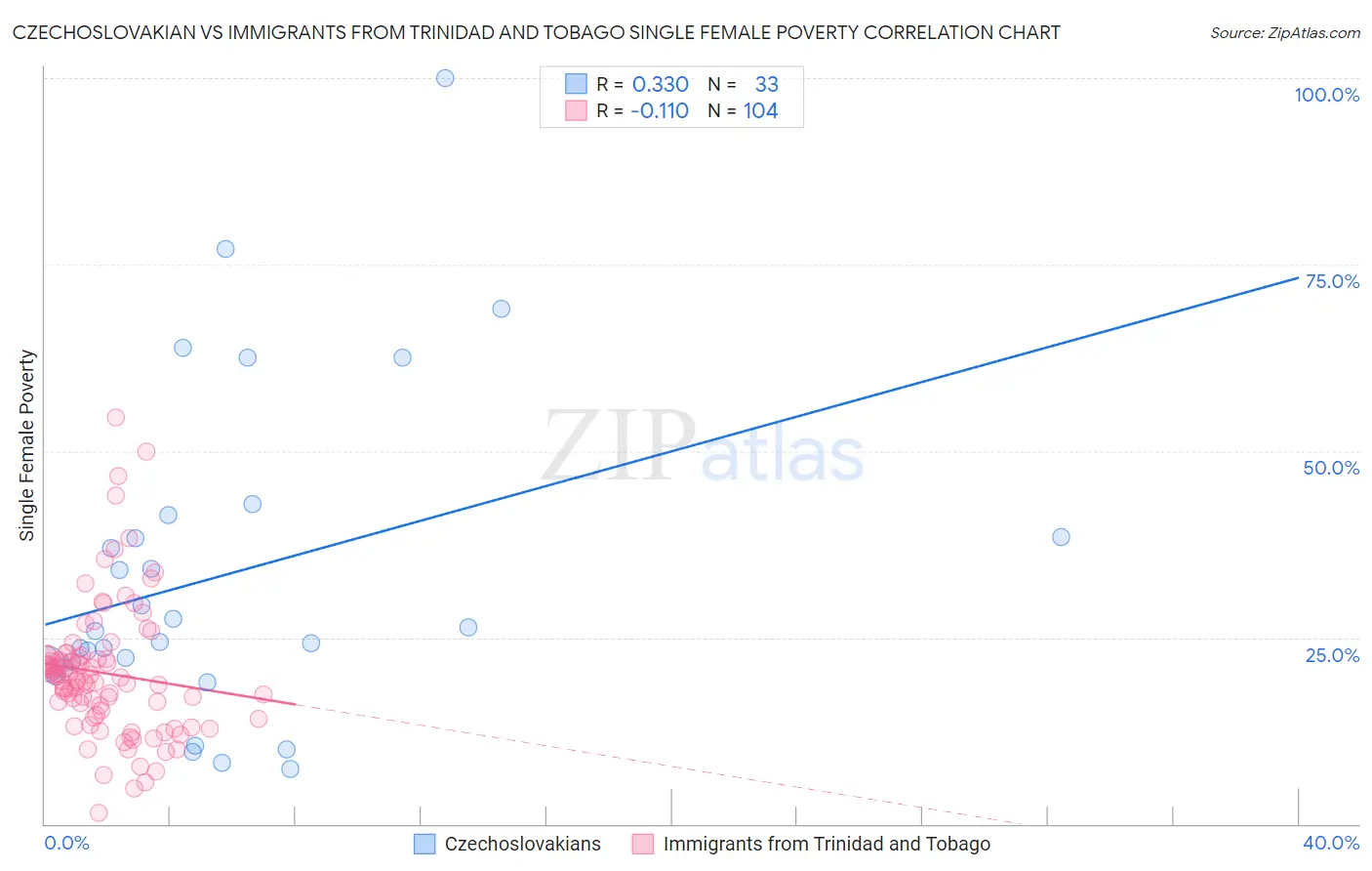 Czechoslovakian vs Immigrants from Trinidad and Tobago Single Female Poverty