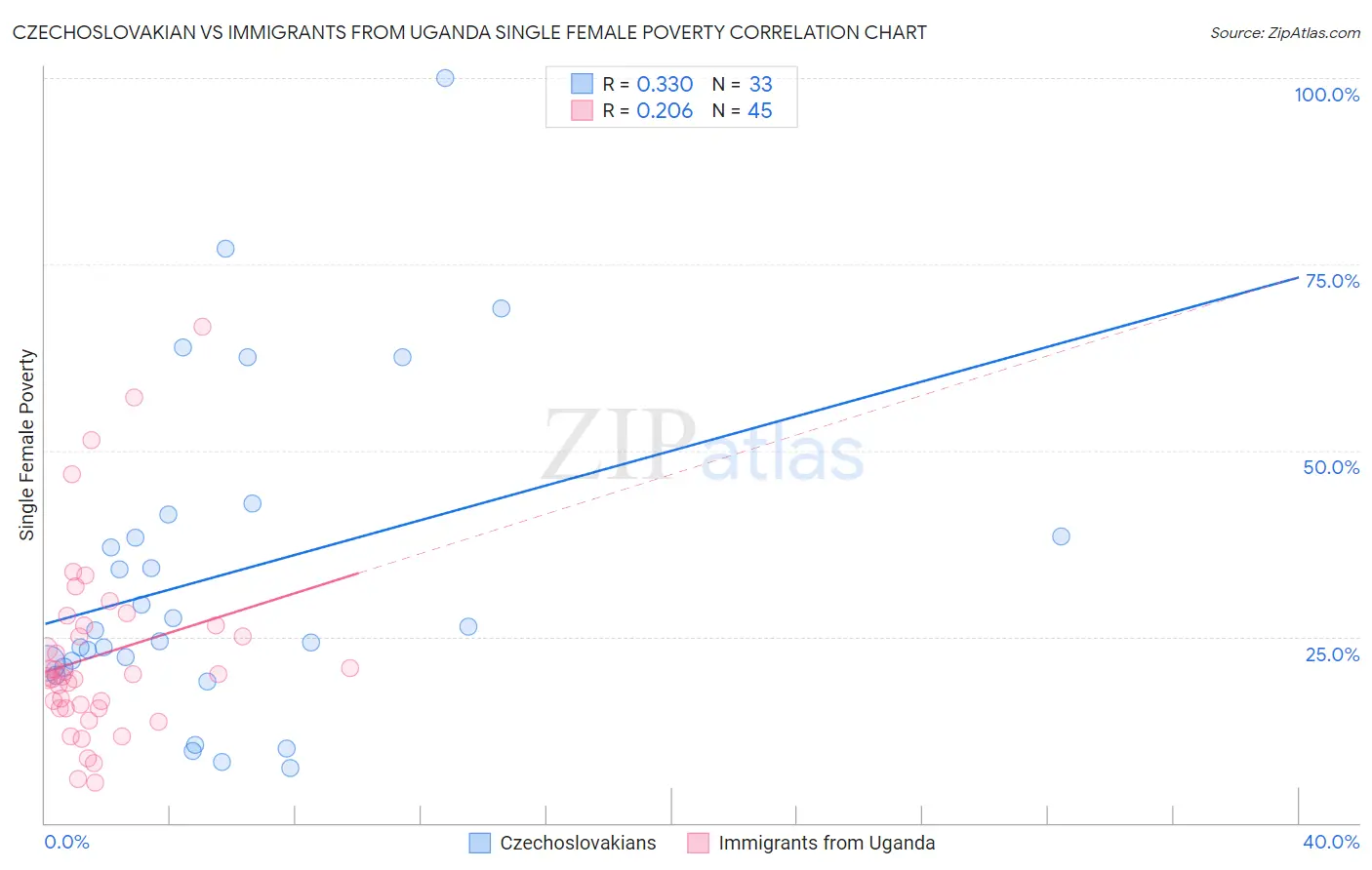 Czechoslovakian vs Immigrants from Uganda Single Female Poverty