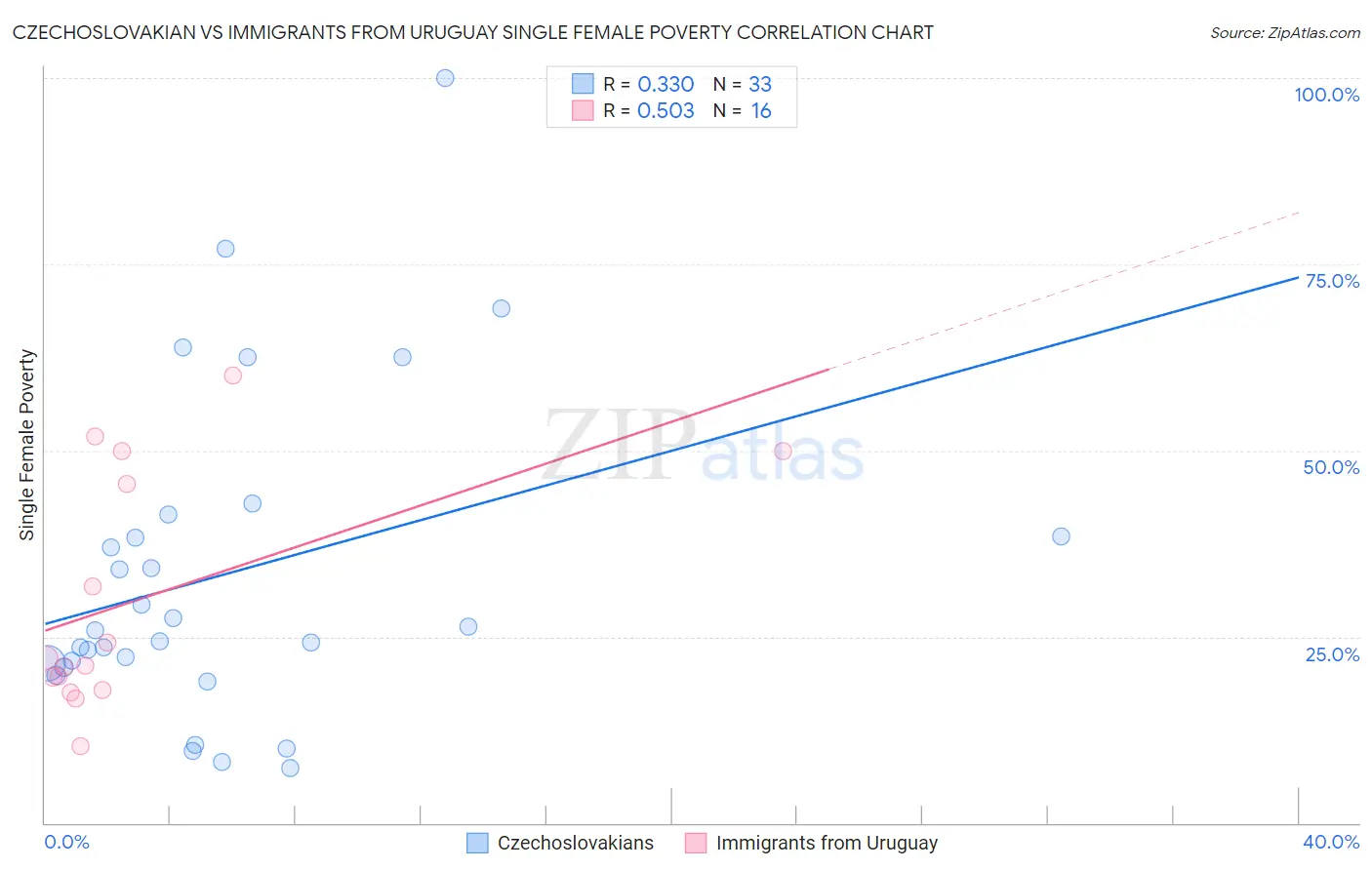 Czechoslovakian vs Immigrants from Uruguay Single Female Poverty