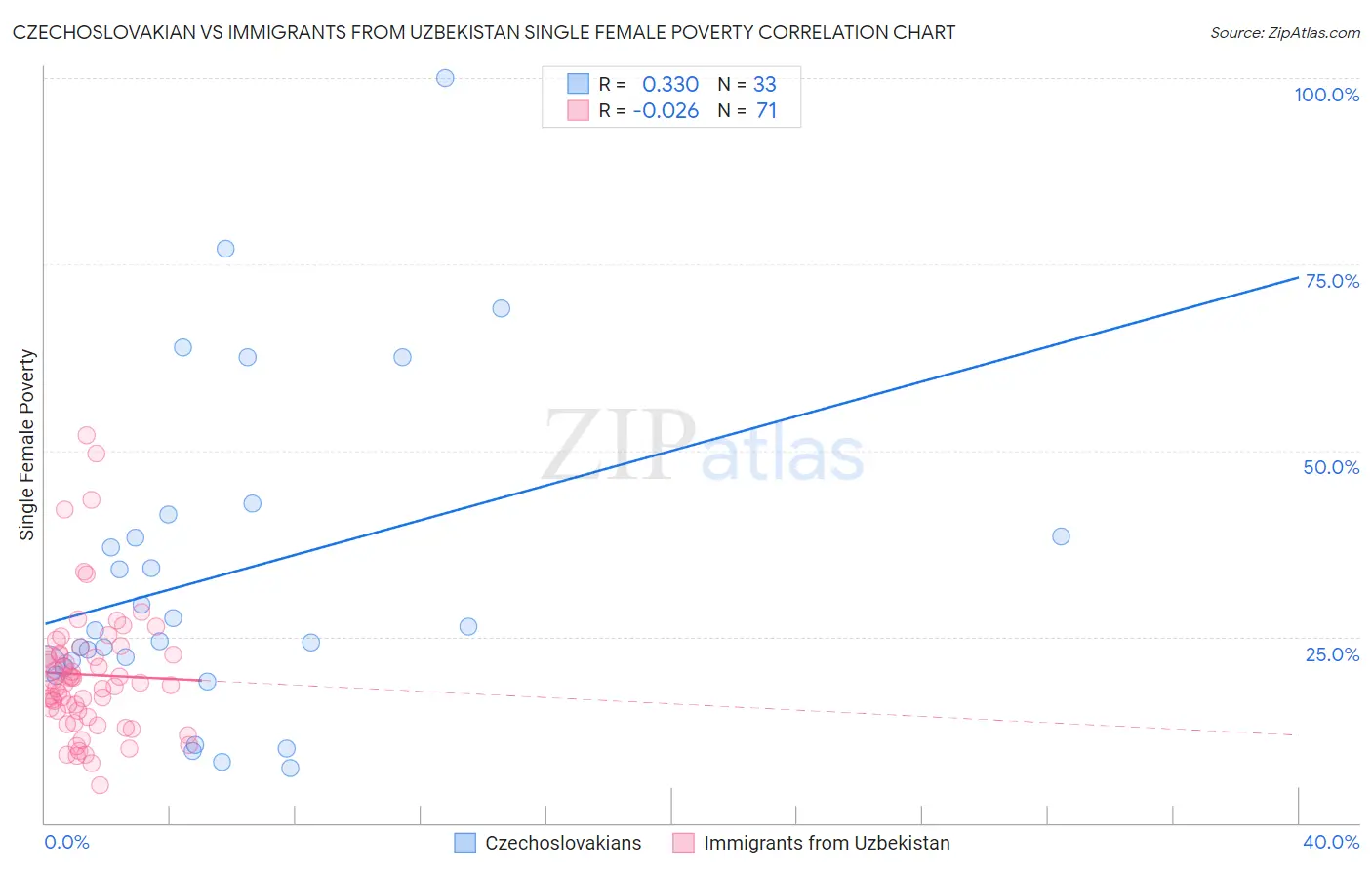 Czechoslovakian vs Immigrants from Uzbekistan Single Female Poverty