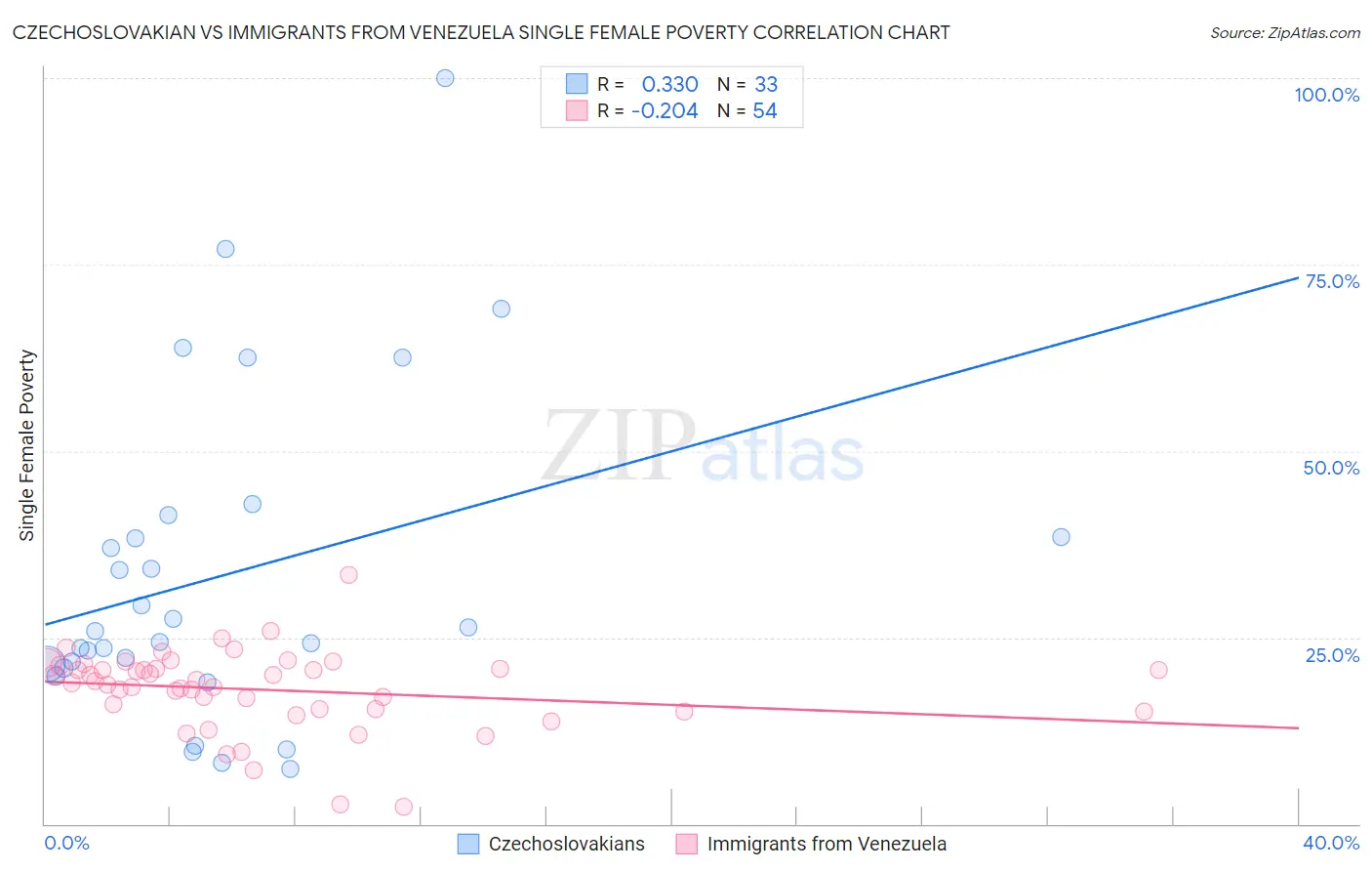 Czechoslovakian vs Immigrants from Venezuela Single Female Poverty