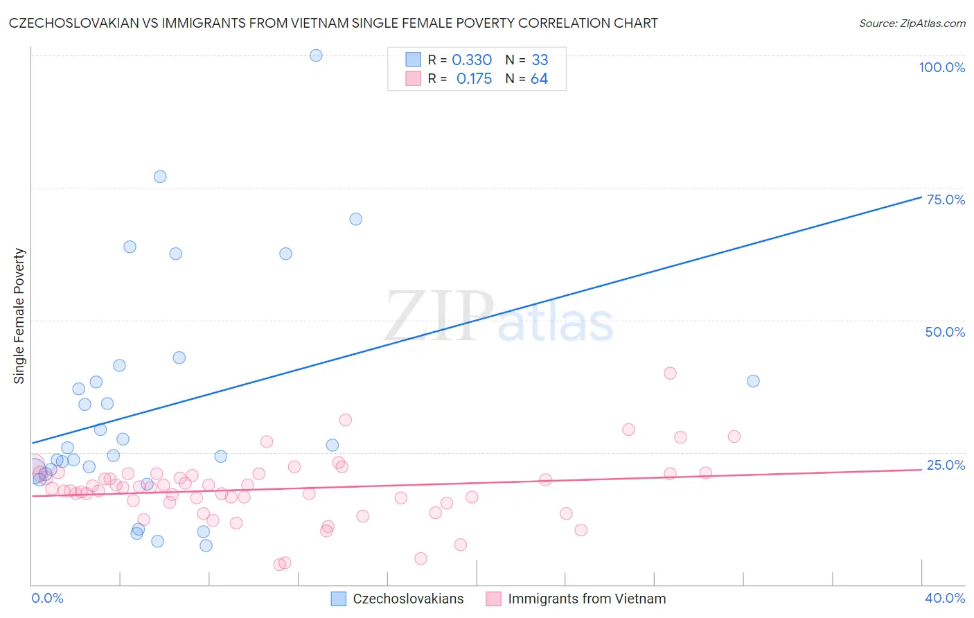 Czechoslovakian vs Immigrants from Vietnam Single Female Poverty