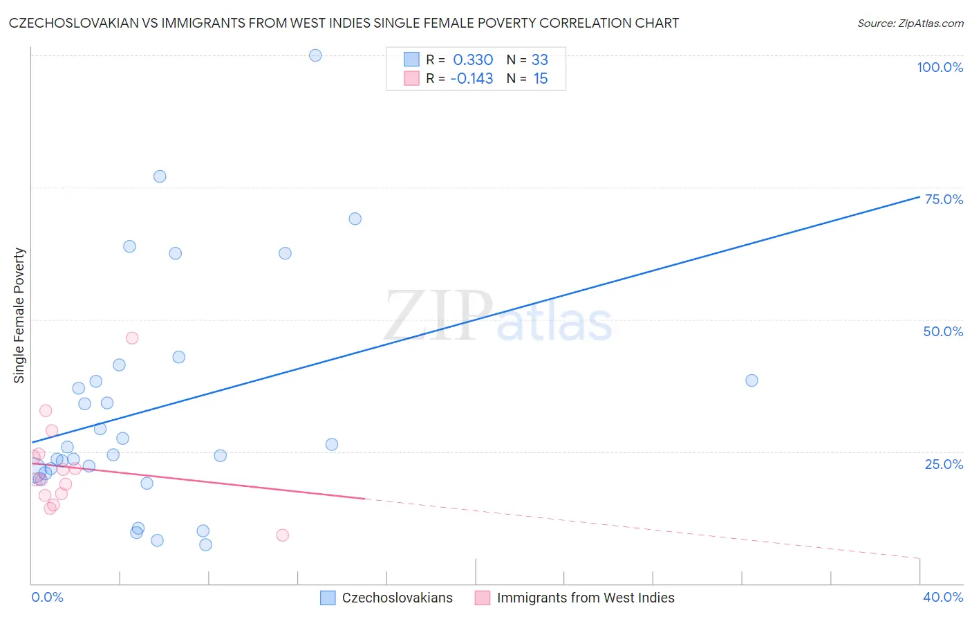 Czechoslovakian vs Immigrants from West Indies Single Female Poverty