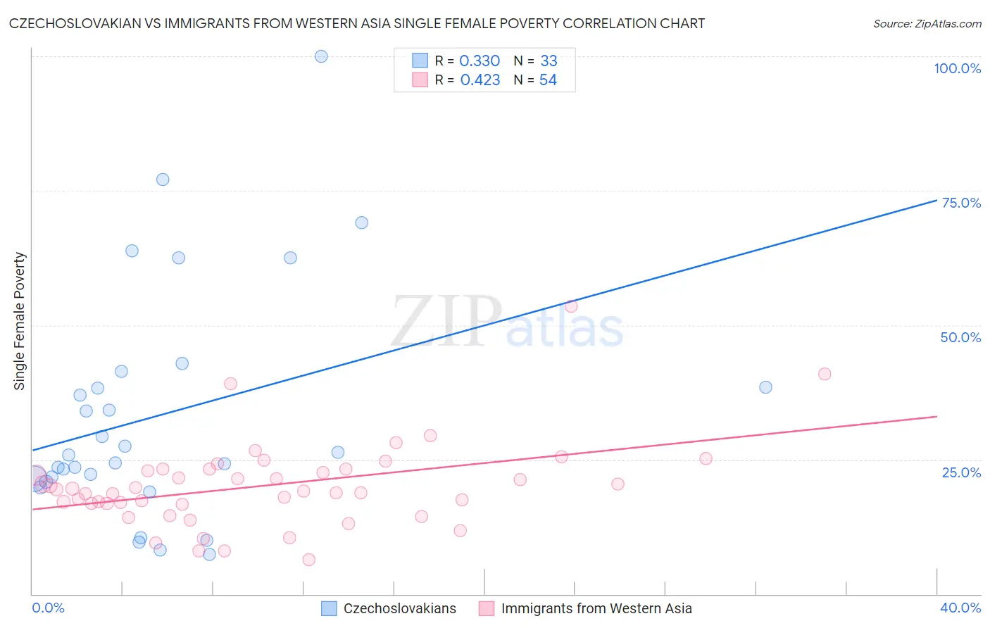 Czechoslovakian vs Immigrants from Western Asia Single Female Poverty