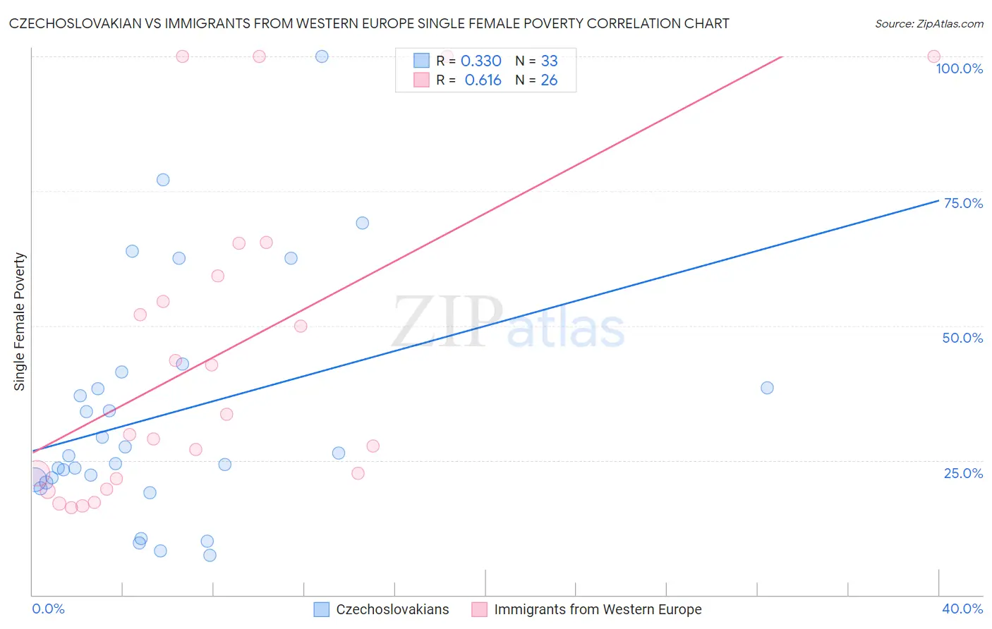 Czechoslovakian vs Immigrants from Western Europe Single Female Poverty