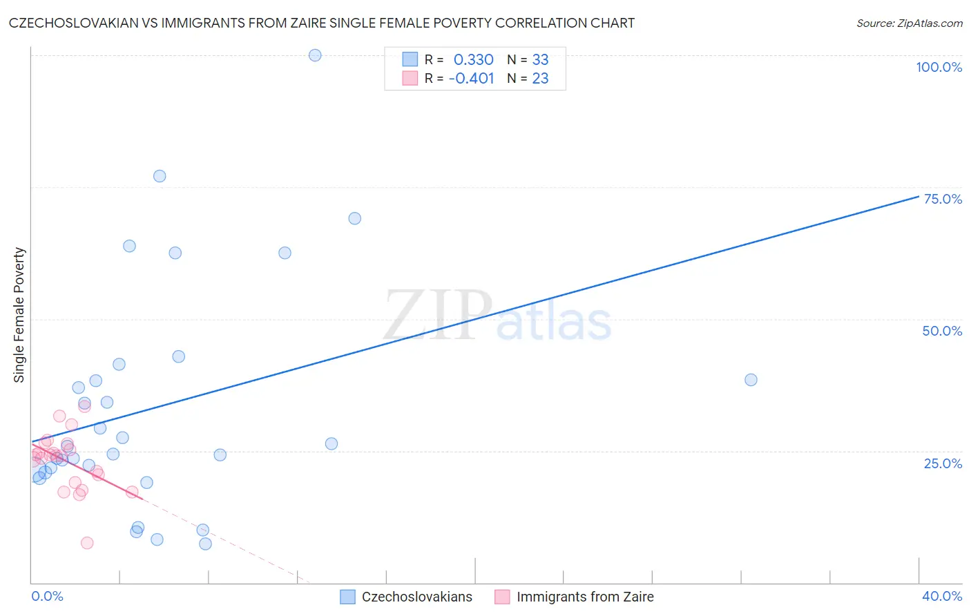 Czechoslovakian vs Immigrants from Zaire Single Female Poverty