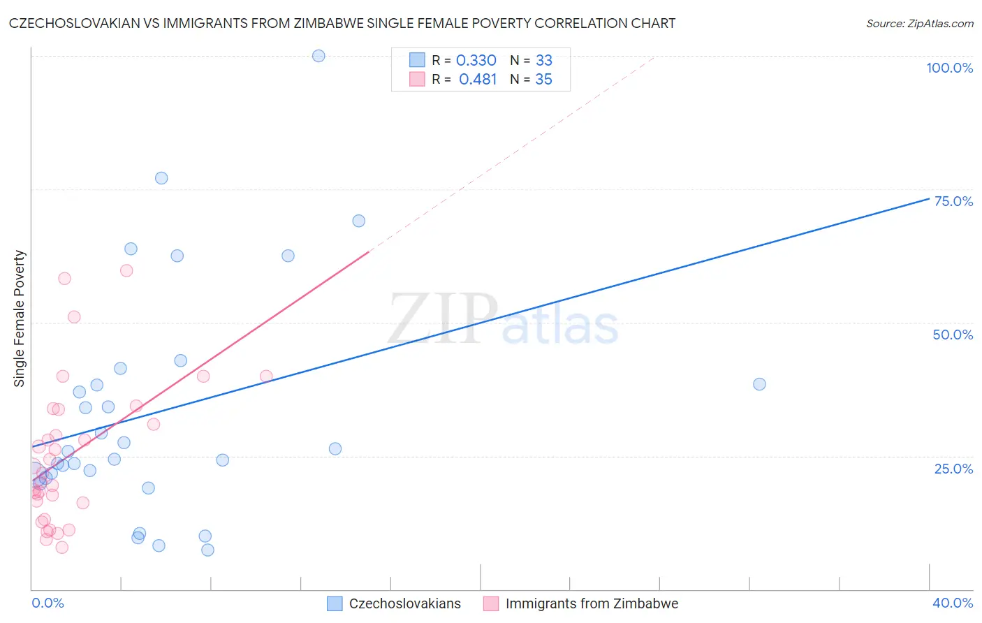 Czechoslovakian vs Immigrants from Zimbabwe Single Female Poverty