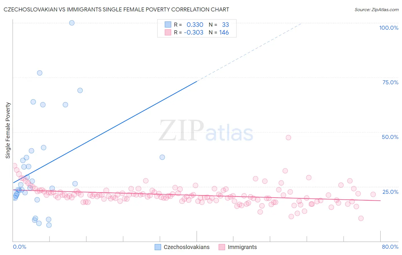 Czechoslovakian vs Immigrants Single Female Poverty
