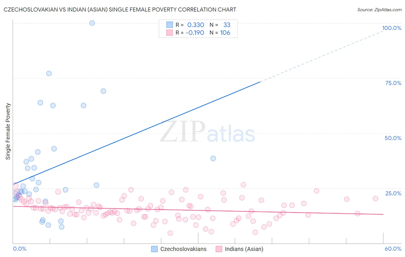 Czechoslovakian vs Indian (Asian) Single Female Poverty