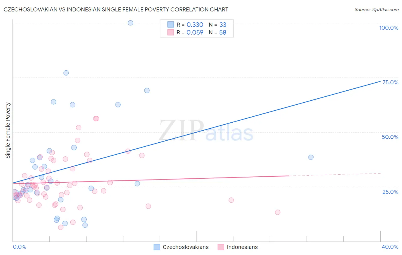 Czechoslovakian vs Indonesian Single Female Poverty