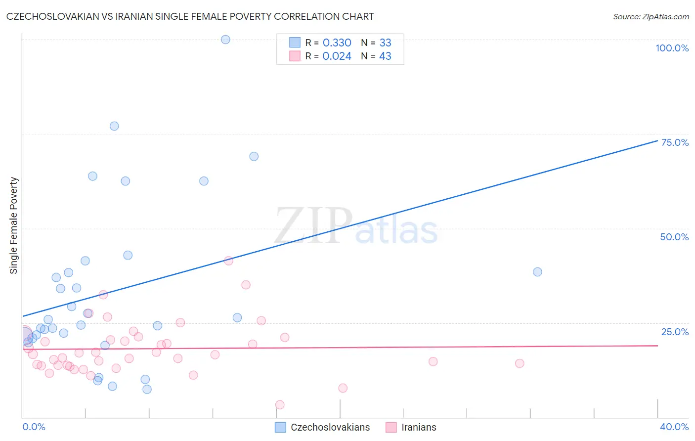 Czechoslovakian vs Iranian Single Female Poverty