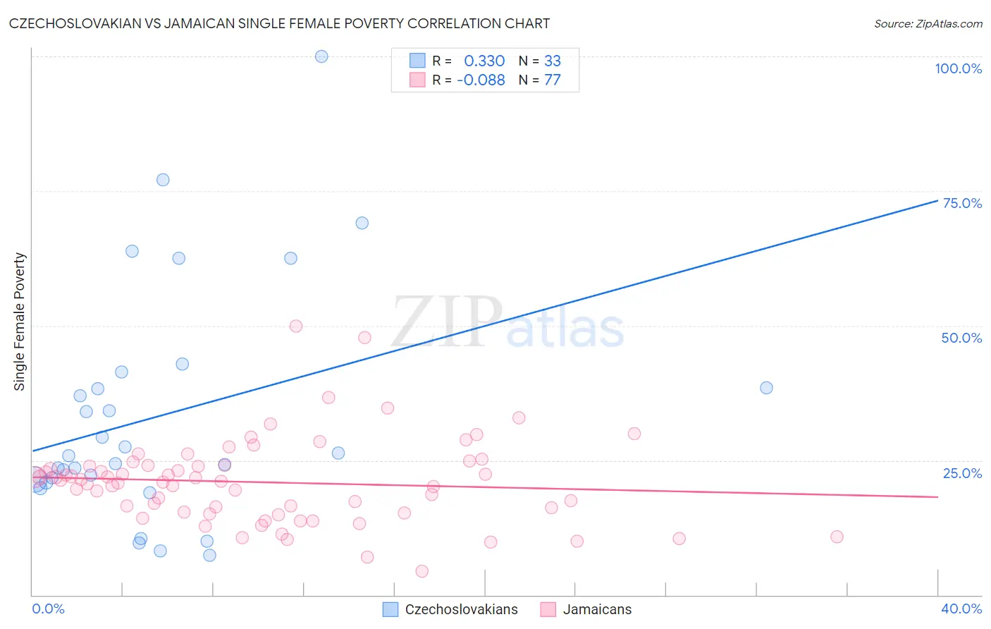 Czechoslovakian vs Jamaican Single Female Poverty