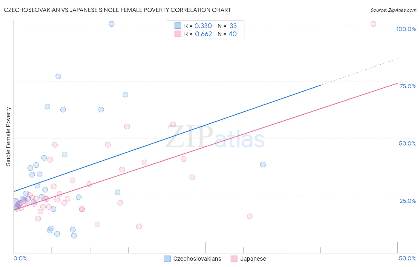 Czechoslovakian vs Japanese Single Female Poverty