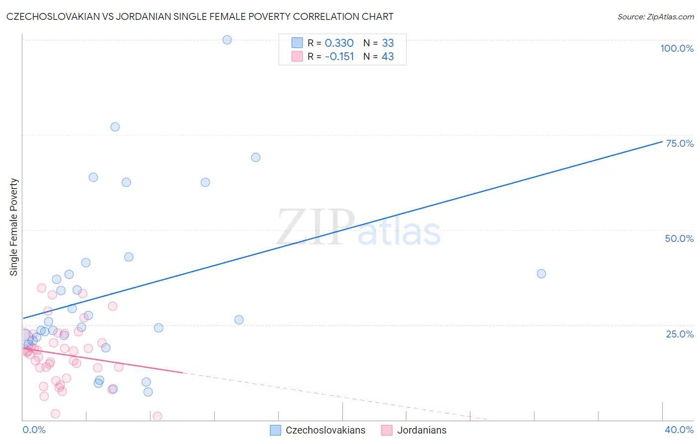 Czechoslovakian vs Jordanian Single Female Poverty