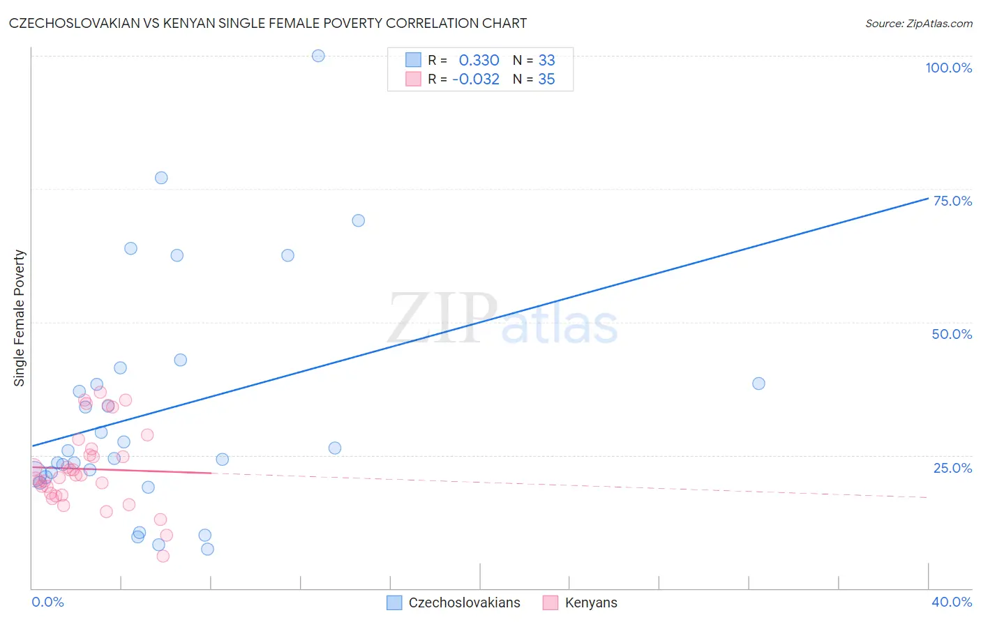 Czechoslovakian vs Kenyan Single Female Poverty