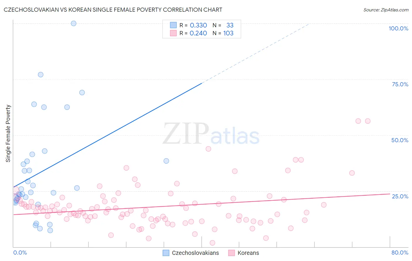 Czechoslovakian vs Korean Single Female Poverty