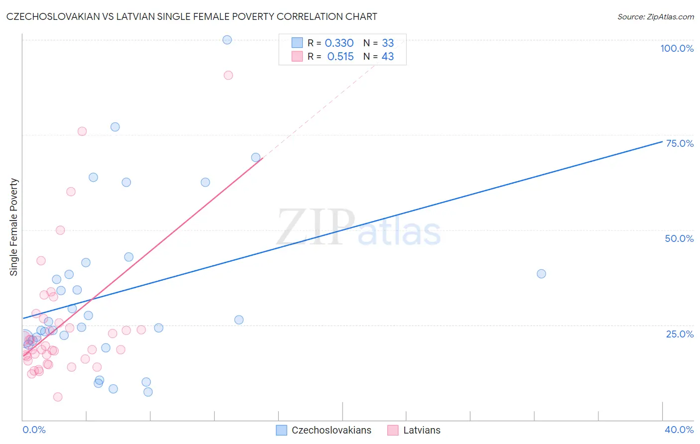 Czechoslovakian vs Latvian Single Female Poverty