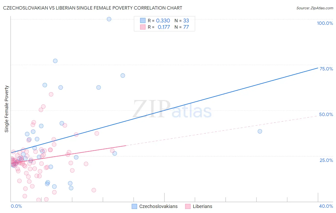 Czechoslovakian vs Liberian Single Female Poverty