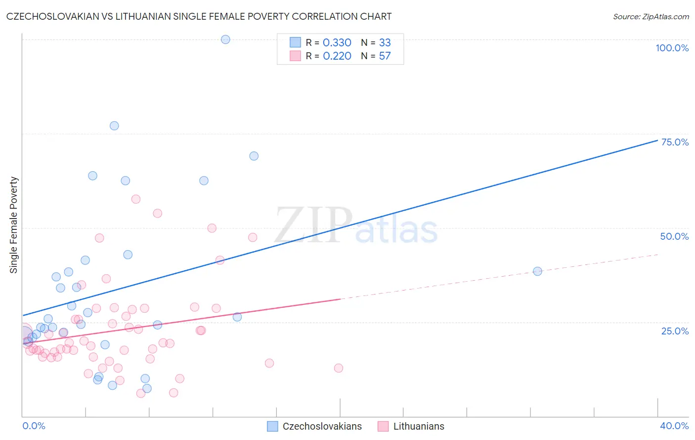 Czechoslovakian vs Lithuanian Single Female Poverty