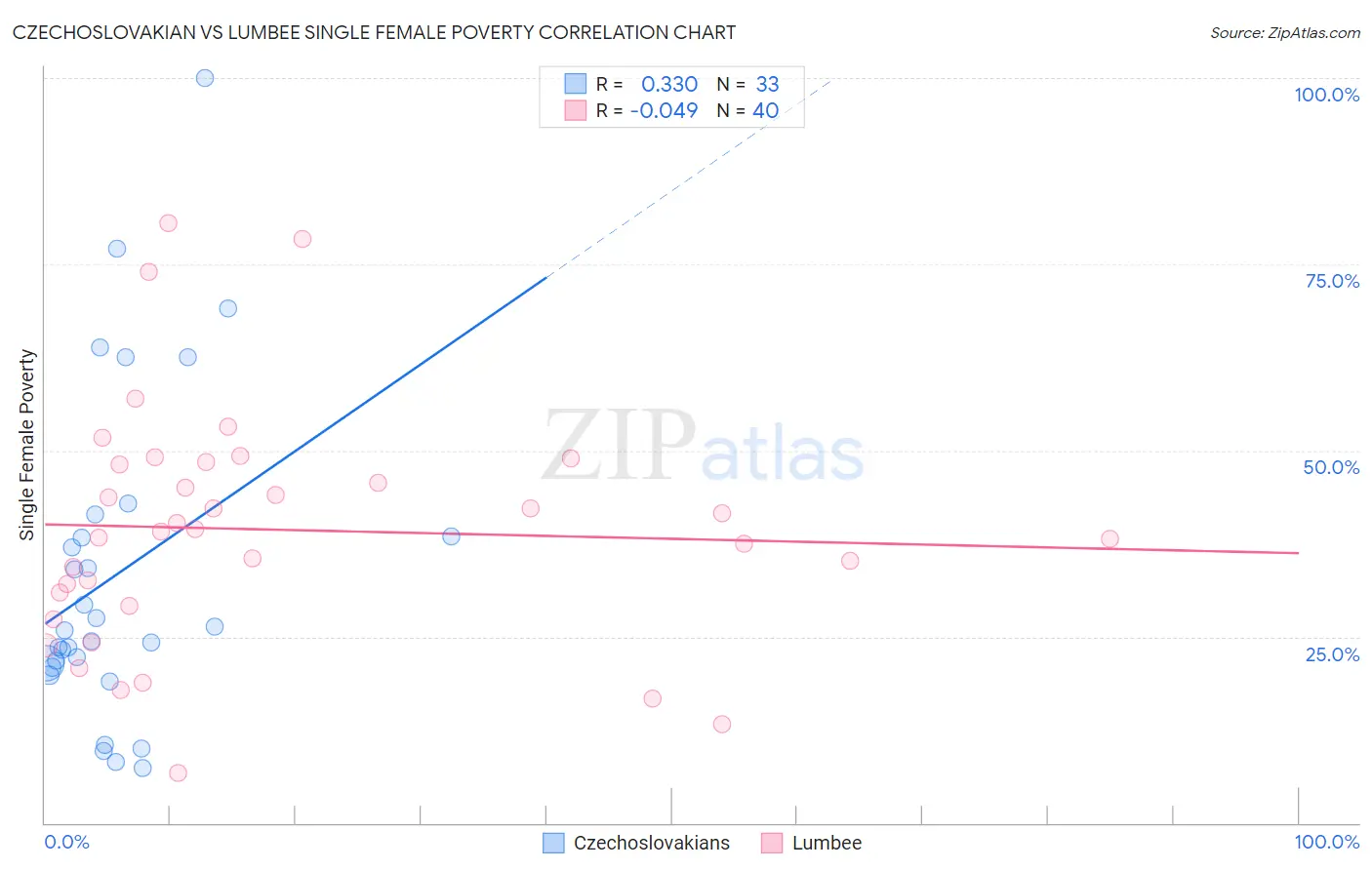 Czechoslovakian vs Lumbee Single Female Poverty