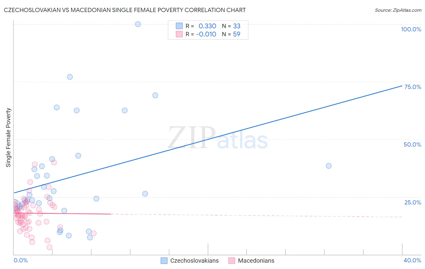 Czechoslovakian vs Macedonian Single Female Poverty