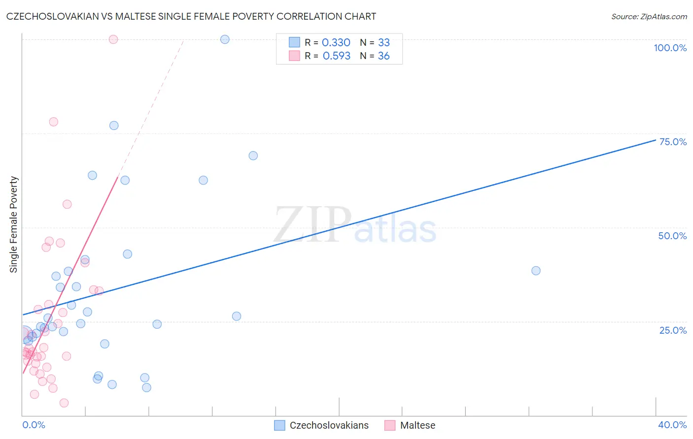 Czechoslovakian vs Maltese Single Female Poverty