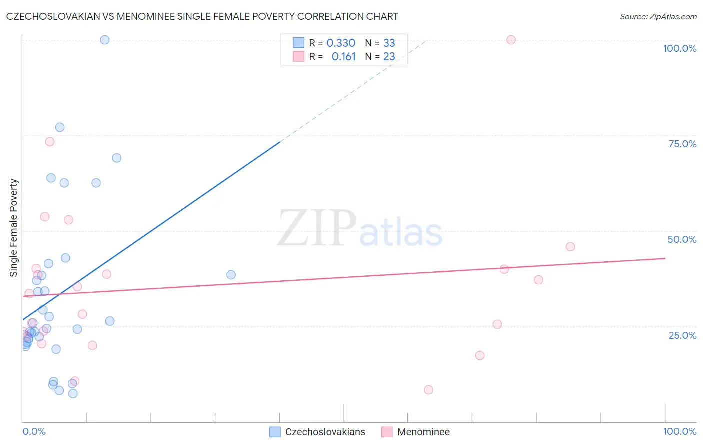 Czechoslovakian vs Menominee Single Female Poverty